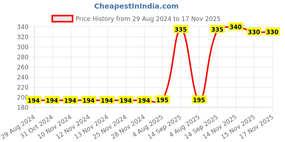 firstcry.com Babyhug Knee Length Frilled Cotton Skirt Star Print With Bow Applique - Yellow babyhug Price History Graph from 29 Aug 2024 to 15 Nov 2025
