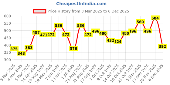 firstcry.com Babyhug Knee Length Party Wear Skirt Solid Color - Maroon babyhug Price History Graph from 3 Mar 2025 to 5 Dec 2025