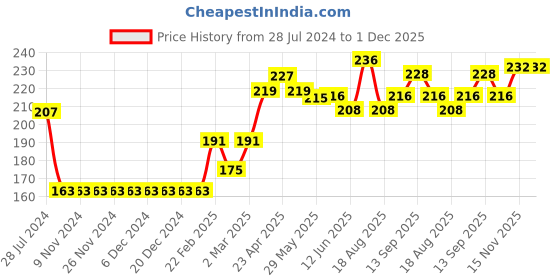 firstcry.com Babyhug Knee Length Shorts - Green babyhug Price History Graph from 28 Jul 2024 to 30 Nov 2025