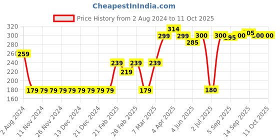 firstcry.com Babyhug Knee Length Shorts - Rust babyhug Price History Graph from 2 Aug 2024 to 11 Oct 2025