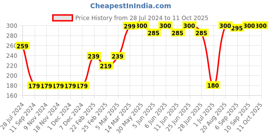 firstcry.com Babyhug Knee Length Shorts - Rust babyhug Price History Graph from 28 Jul 2024 to 10 Oct 2025
