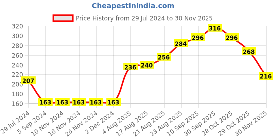 firstcry.com Babyhug Knee Length Shorts Text Print- Grey babyhug Price History Graph from 29 Jul 2024 to 30 Nov 2025