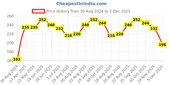 firstcry.com Babyhug Knee Length Skirt Polka Print & Bow Applique - Orange babyhug Price History Graph from 30 Aug 2024 to 5 Dec 2025