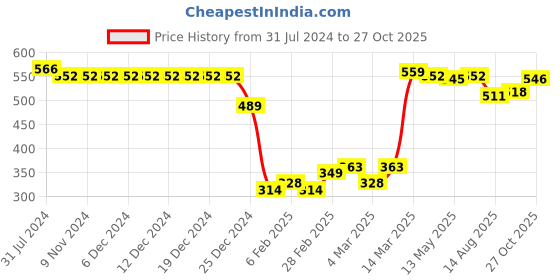 firstcry.com Babyhug Knee Length Washed Denim Jamaican Shorts - Blue babyhug Price History Graph from 31 Jul 2024 to 27 Oct 2025
