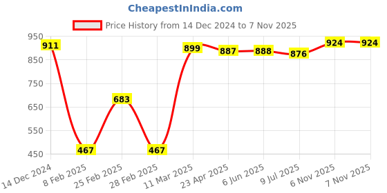 firstcry.com Babyhug Knit Bear Print Dungaree with Full Sleeves Solid T-Shirt - Green babyhug Price History Graph from 14 Dec 2024 to 6 Nov 2025