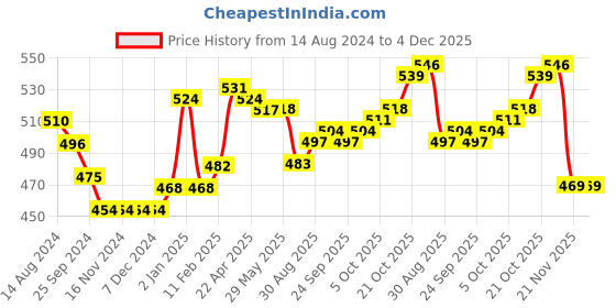 firstcry.com Babyhug Knit Footed Legging With Cable Knit Design - Blue babyhug Price History Graph from 14 Aug 2024 to 4 Dec 2025