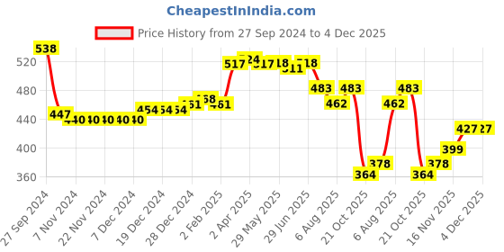 firstcry.com Babyhug Knit Footed Legging With Cable Knit Design - Yellow babyhug Price History Graph from 27 Sep 2024 to 4 Dec 2025