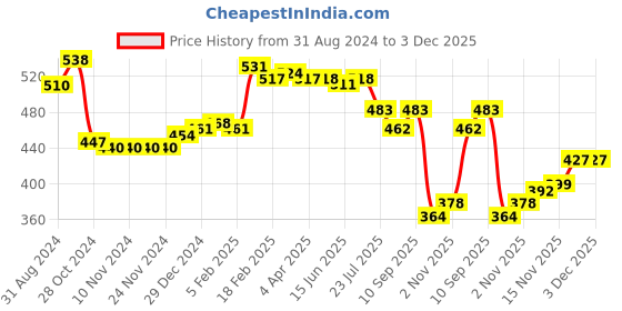 firstcry.com Babyhug Knit Footed Legging With Cable Knit Design - Yellow babyhug Price History Graph from 31 Aug 2024 to 3 Dec 2025
