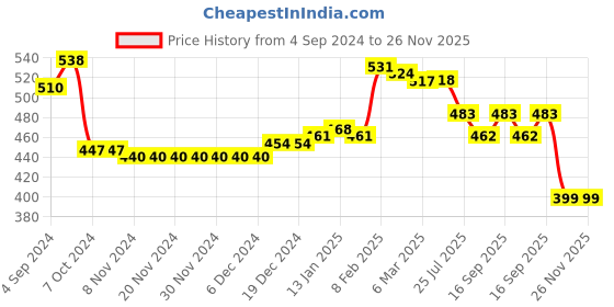 firstcry.com Babyhug Knit Footed Legging With Cable Knit Design - Yellow babyhug Price History Graph from 4 Sep 2024 to 25 Nov 2025