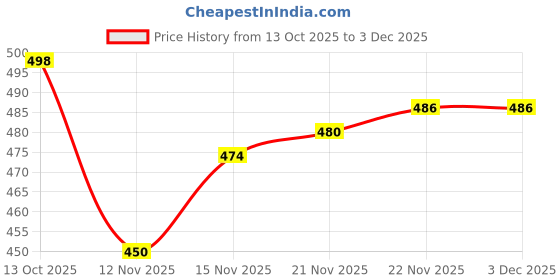 firstcry.com Babyhug Knit Footed Woollen Bootie Legging with Cable Knit Design - Olive Green babyhug Price History Graph from 13 Oct 2025 to 3 Dec 2025