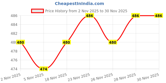 firstcry.com Babyhug Knit Footed Woollen Bootie Legging with Cable Knit Design - Yellow babyhug Price History Graph from 2 Nov 2025 to 29 Nov 2025