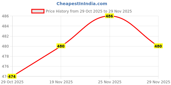 firstcry.com Babyhug Knit Footed Woollen Bootie Legging with Cable Knit Design - Yellow babyhug Price History Graph from 29 Oct 2025 to 29 Nov 2025