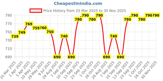firstcry.com Babyhug Knit Frill Sleeves Party Dress With Foil & Text Print - Lilac babyhug Price History Graph from 25 Mar 2025 to 30 Nov 2025