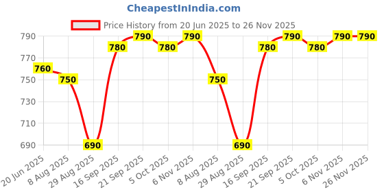 firstcry.com Babyhug Knit Frill Sleeves Party Dress With Foil & Text Print - Lilac babyhug Price History Graph from 20 Jun 2025 to 25 Nov 2025
