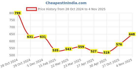 firstcry.com Babyhug Knit Full Balloon Sleeves Sweatshirt With Floral Graphics Foil Print & Mesh Detailing - Red babyhug Price History Graph from 28 Oct 2024 to 4 Nov 2025