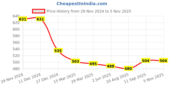 firstcry.com Babyhug Knit Full Drop Shoulder Sleeves Sweatshirt with Floral Graphics & Lace Detailing - Red babyhug Price History Graph from 29 Nov 2024 to 5 Nov 2025