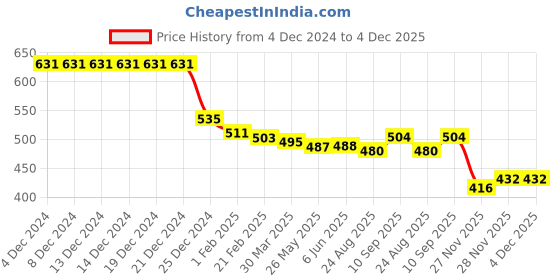 firstcry.com Babyhug Knit Full Drop Shoulder Sleeves Sweatshirt with Floral Graphics & Lace Detailing - Red babyhug Price History Graph from 4 Dec 2024 to 4 Dec 2025