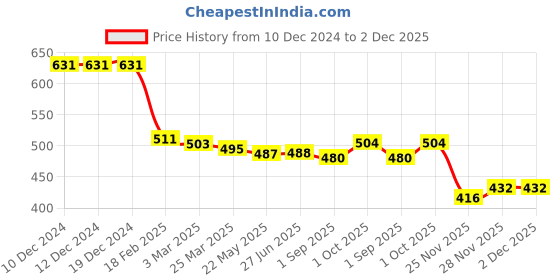 firstcry.com Babyhug Knit Full Drop Shoulder Sleeves Sweatshirt with Floral Graphics & Lace Detailing - Red babyhug Price History Graph from 10 Dec 2024 to 2 Dec 2025