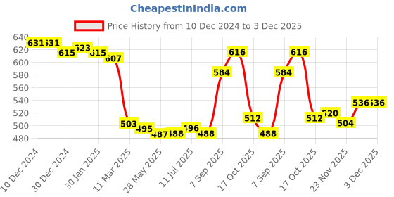 firstcry.com Babyhug Knit Full Drop Shoulder Sleeves Sweatshirt with Unicorn Graphics - Purple babyhug Price History Graph from 10 Dec 2024 to 3 Dec 2025