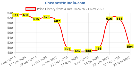 firstcry.com Babyhug Knit Full Drop Shoulder Sleeves Sweatshirt with Unicorn Graphics - Purple babyhug Price History Graph from 4 Dec 2024 to 21 Nov 2025