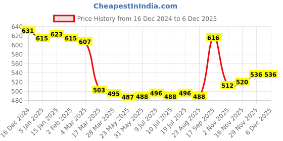 firstcry.com Babyhug Knit Full Drop Shoulder Sleeves Sweatshirt with Unicorn Graphics - Purple babyhug Price History Graph from 16 Dec 2024 to 5 Dec 2025