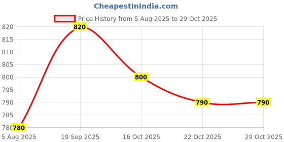 firstcry.com Babyhug Knit Full Full Sleeves Pullover Sweater with Dino Design & Applique - Blue babyhug Price History Graph from 5 Aug 2025 to 29 Oct 2025