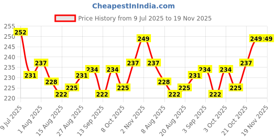 firstcry.com Babyhug Knit Full Length Fleece & Woolen Lounge Pant With Star Print - Red babyhug Price History Graph from 9 Jul 2025 to 19 Nov 2025