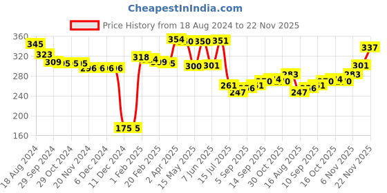 firstcry.com Babyhug Knit Full Length Fleece & Woollen Bottom with Cable Knit Design Solid Colour - Green babyhug Price History Graph from 18 Aug 2024 to 22 Nov 2025