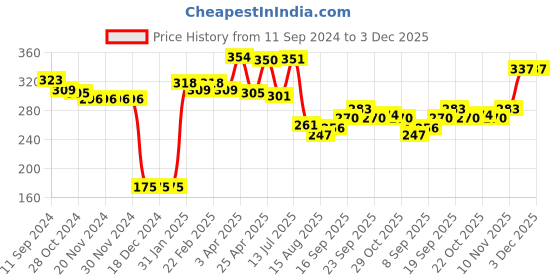 firstcry.com Babyhug Knit Full Length Fleece & Woollen Bottom with Cable Knit Design Solid Colour - Green babyhug Price History Graph from 11 Sep 2024 to 3 Dec 2025
