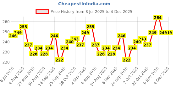 firstcry.com Babyhug Knit Full Length Fleece & Woollen Bottom With Polka Dot Print - Pink babyhug Price History Graph from 8 Jul 2025 to 4 Dec 2025
