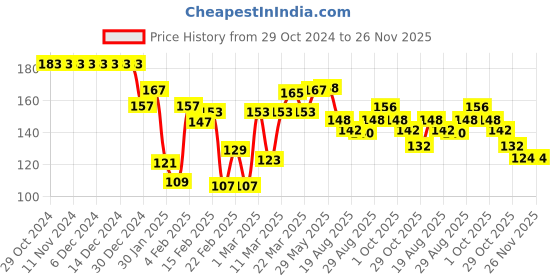 firstcry.com Babyhug Knit Full Length Fleece & Woollen Pant Solid Colour - Grey babyhug Price History Graph from 29 Oct 2024 to 25 Nov 2025