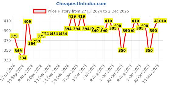 firstcry.com Babyhug Knit Full Length Fleece & Woollen Pant Solid Colour - Mustard babyhug Price History Graph from 27 Jul 2024 to 1 Dec 2025