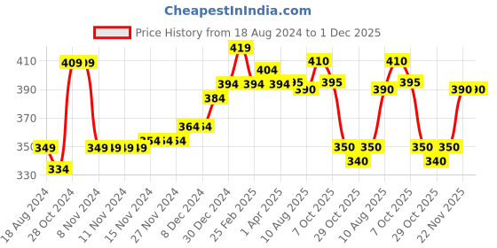 firstcry.com Babyhug Knit Full Length Fleece & Woollen Pant with Cable Knit Design Solid Colour - Pink babyhug Price History Graph from 18 Aug 2024 to 30 Nov 2025