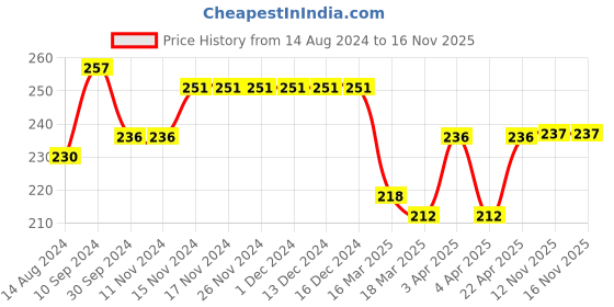 firstcry.com Babyhug Knit Full Length Fleece & Woollen Pant with Floral Design - Rust Orange babyhug Price History Graph from 14 Aug 2024 to 16 Nov 2025