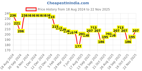 firstcry.com Babyhug Knit Full Length Fleece & Woollen Pant with Polka Dots Print - Pink & White babyhug Price History Graph from 18 Aug 2024 to 22 Nov 2025
