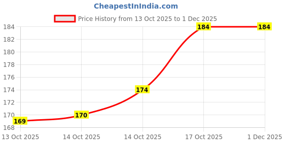 firstcry.com Babyhug Knit Full Length Fleece & Woollen Pant with Stripes - Green babyhug Price History Graph from 13 Oct 2025 to 30 Nov 2025