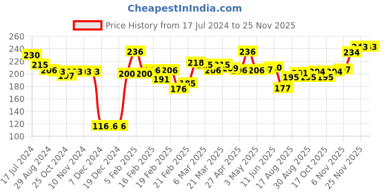 firstcry.com Babyhug Knit Full Length Fleece Bottom Hearts Printed - Red babyhug Price History Graph from 17 Jul 2024 to 24 Nov 2025