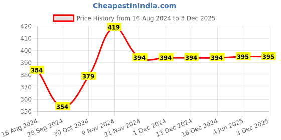 firstcry.com Babyhug Knit Full Length Fleece Bottom with Stripes - Multicolour babyhug Price History Graph from 16 Aug 2024 to 2 Dec 2025