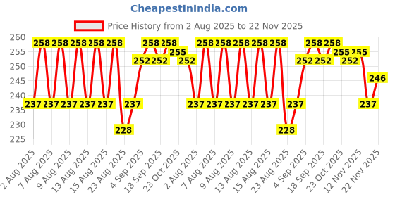 firstcry.com Babyhug Knit Full Length Fleece Pant with Design - Purple babyhug Price History Graph from 2 Aug 2025 to 22 Nov 2025