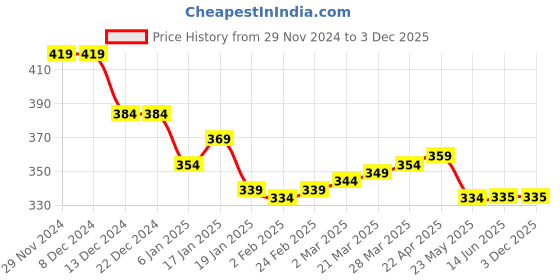 firstcry.com Babyhug Knit Full Length Floral Printed Leggings Pack of 2 - Light Blue & Dark Pink babyhug Price History Graph from 29 Nov 2024 to 3 Dec 2025