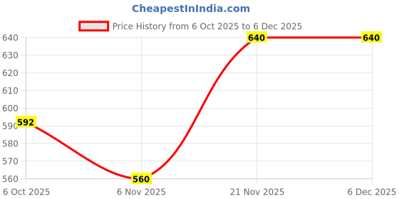 firstcry.com Babyhug Knit Full Length Leggings With Floral Print Pack Of 3 - Pink Yellow & Navy Blue babyhug Price History Graph from 6 Oct 2025 to 6 Dec 2025