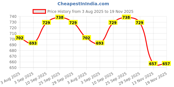 firstcry.com babyhug disney Babyhug Knit Full Length Leggings With Minnie Mouse Print Pack Of 3 - Navy Blue Pink & Grey babyhug disney Price History Graph from 3 Aug 2025 to 19 Nov 2025