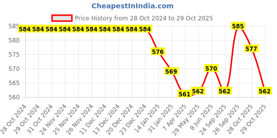 firstcry.com Babyhug Knit Full Length Santa Claus & Striped Diaper Pants Pack Of 3 - Multicolour babyhug Price History Graph from 28 Oct 2024 to 29 Oct 2025