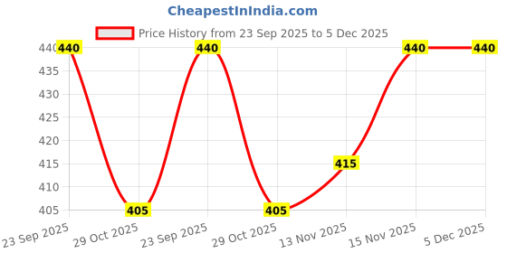 firstcry.com Babyhug Knit Full Length Solid Color Fleece Pant - Dark Pink babyhug Price History Graph from 23 Sep 2025 to 5 Dec 2025