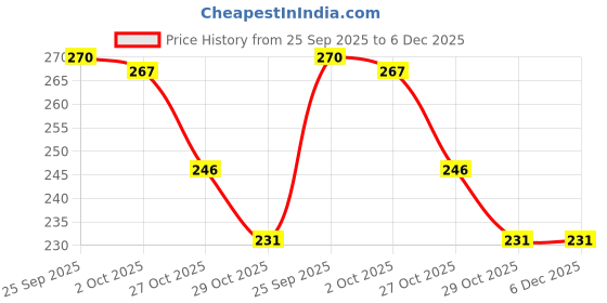 firstcry.com Babyhug Knit Full Length Solid Color Leggings With Stretch - Lavender babyhug Price History Graph from 25 Sep 2025 to 5 Dec 2025