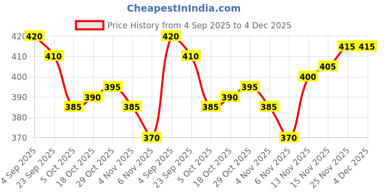 firstcry.com Babyhug Knit Full Length Solid Color Woollen Pant - Navy Blue babyhug Price History Graph from 4 Sep 2025 to 4 Dec 2025