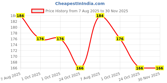 firstcry.com Babyhug Knit Full Length Solid Colour Fleece & Woolen Bottom Wear - White babyhug Price History Graph from 7 Aug 2025 to 30 Nov 2025