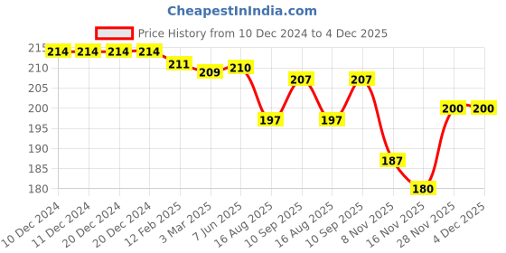 firstcry.com Babyhug Knit Full Length Solid Colour Fleece & Woollen Bottom - Dark Pink babyhug Price History Graph from 10 Dec 2024 to 4 Dec 2025