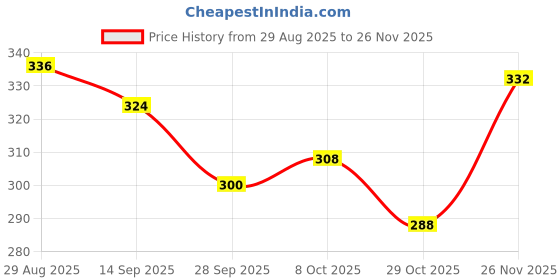 firstcry.com Babyhug Knit Full Length Solid Colour Fleece & Woollen Pant - Purple babyhug Price History Graph from 29 Aug 2025 to 26 Nov 2025