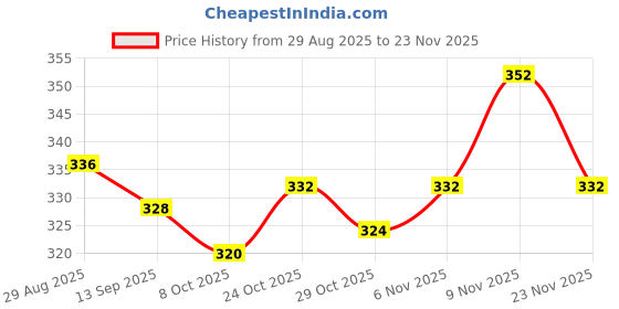 firstcry.com Babyhug Knit Full Length Solid Colour Fleece & Woollen Pant -Red babyhug Price History Graph from 29 Aug 2025 to 23 Nov 2025
